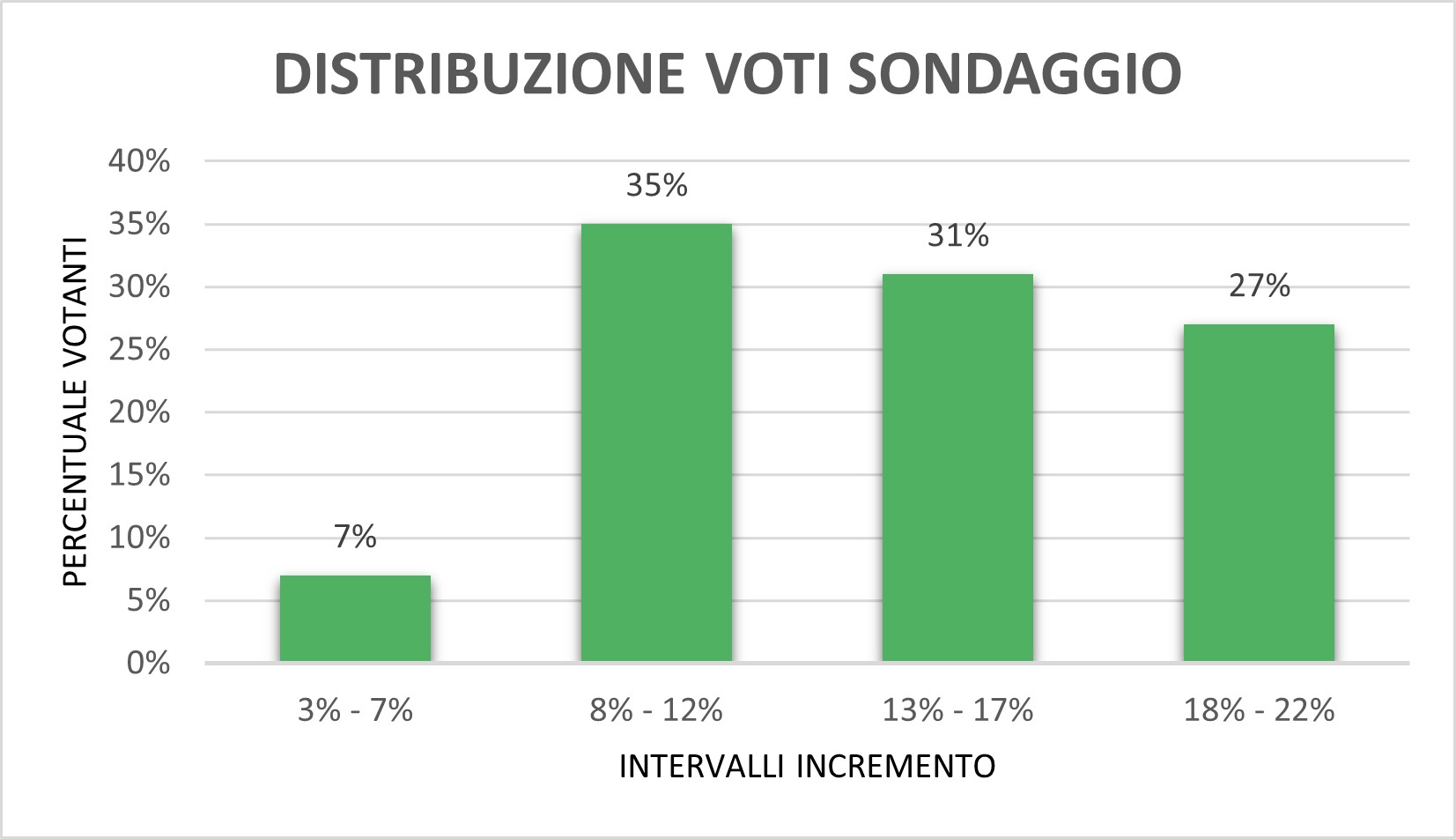 grafico distribuzione voti sondaggio